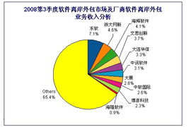 三季度軟件離岸外包規(guī)模達(dá)45.3億，軟件外包服務(wù)展現(xiàn)強勁增長勢頭